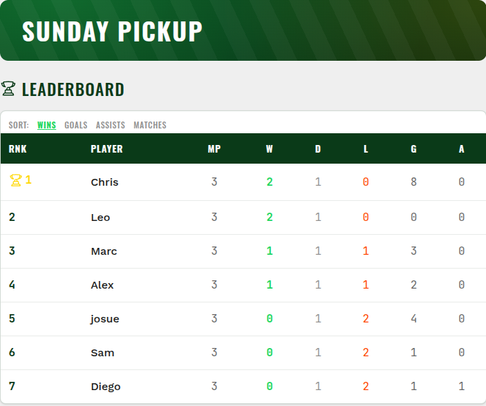 Nutmeg leaderboard showing wins, draws, losses, goals, and assists for a pickup soccer group