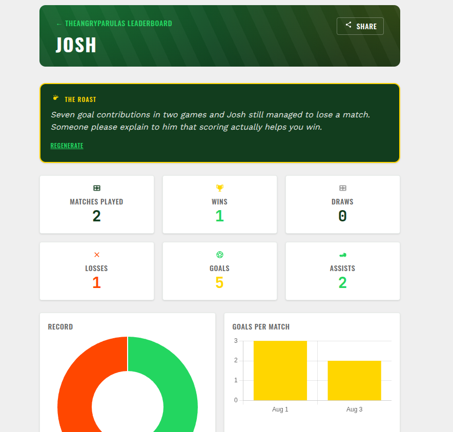 Nutmeg player profile showing an AI-generated roast: 'Seven goal contributions in two games and Josh still managed to lose a match.'